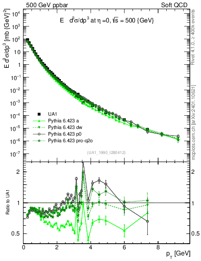 Plot of pt in 500 GeV ppbar collisions