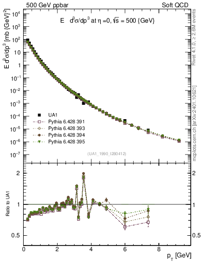 Plot of pt in 500 GeV ppbar collisions