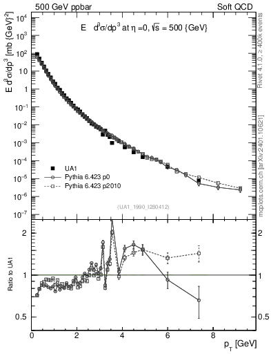Plot of pt in 500 GeV ppbar collisions