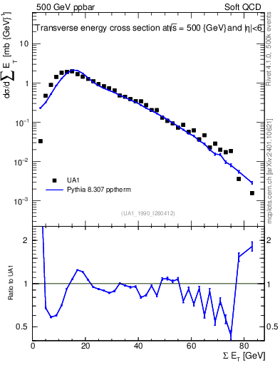 Plot of sumEt in 500 GeV ppbar collisions