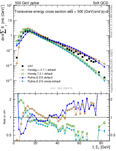 Plot of sumEt in 500 GeV ppbar collisions