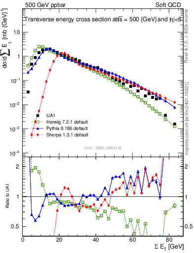 Plot of sumEt in 500 GeV ppbar collisions