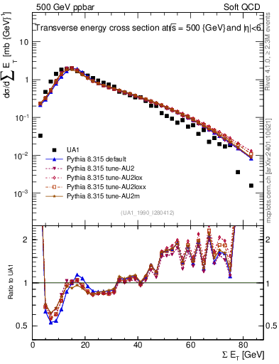 Plot of sumEt in 500 GeV ppbar collisions