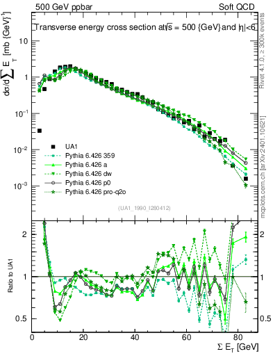 Plot of sumEt in 500 GeV ppbar collisions