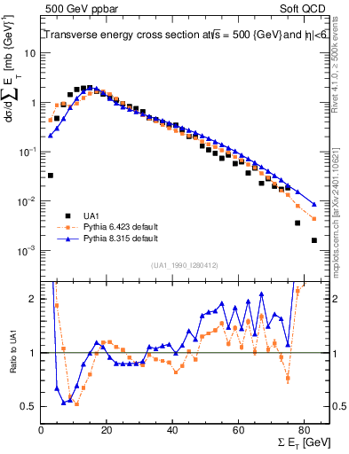 Plot of sumEt in 500 GeV ppbar collisions