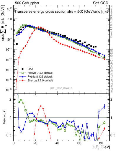 Plot of sumEt in 500 GeV ppbar collisions