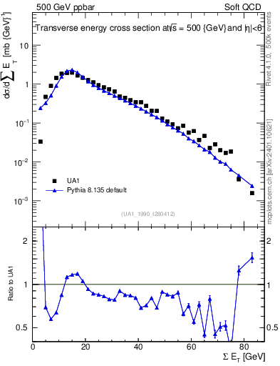 Plot of sumEt in 500 GeV ppbar collisions