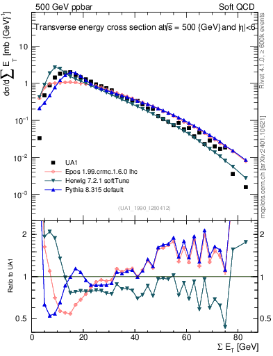 Plot of sumEt in 500 GeV ppbar collisions