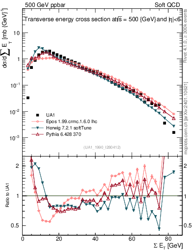 Plot of sumEt in 500 GeV ppbar collisions