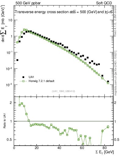 Plot of sumEt in 500 GeV ppbar collisions
