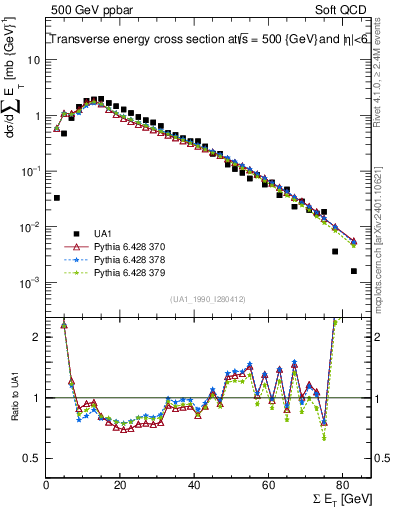 Plot of sumEt in 500 GeV ppbar collisions