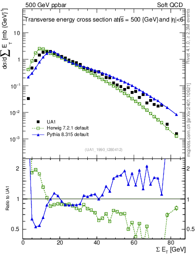 Plot of sumEt in 500 GeV ppbar collisions
