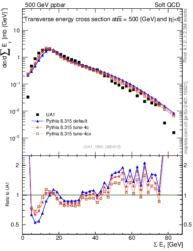 Plot of sumEt in 500 GeV ppbar collisions
