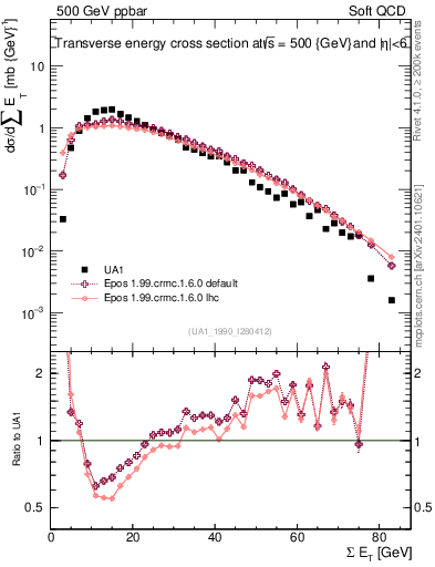 Plot of sumEt in 500 GeV ppbar collisions