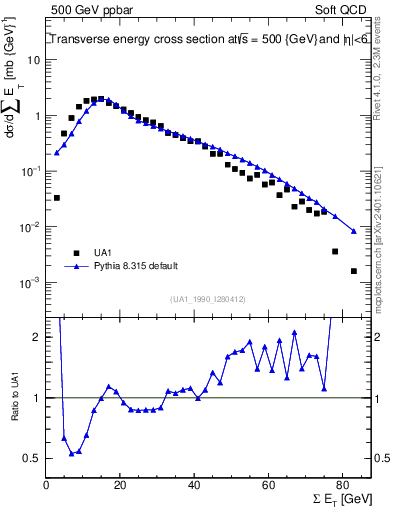 Plot of sumEt in 500 GeV ppbar collisions