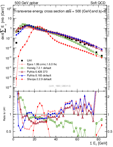 Plot of sumEt in 500 GeV ppbar collisions