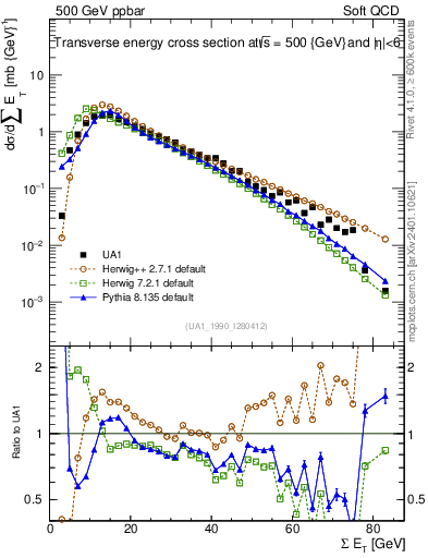 Plot of sumEt in 500 GeV ppbar collisions