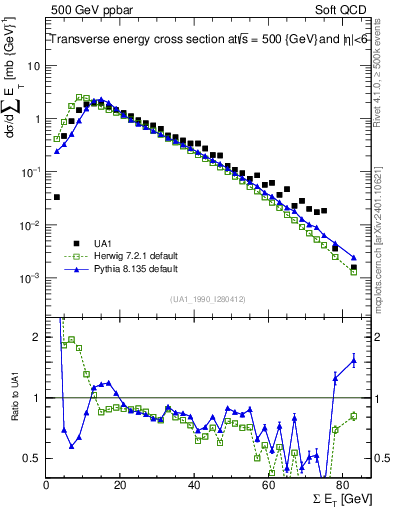 Plot of sumEt in 500 GeV ppbar collisions