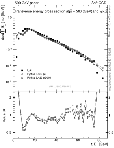 Plot of sumEt in 500 GeV ppbar collisions