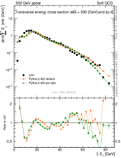 Plot of sumEt in 500 GeV ppbar collisions