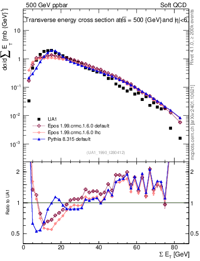 Plot of sumEt in 500 GeV ppbar collisions