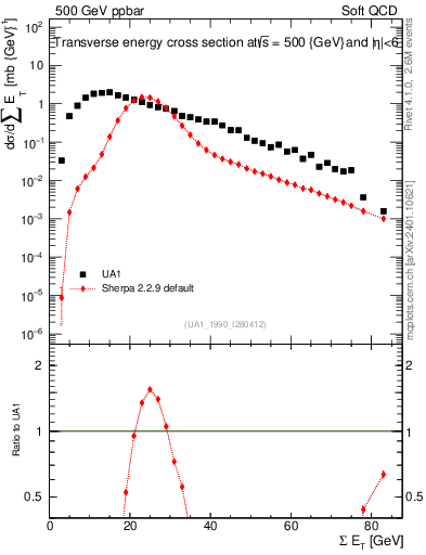 Plot of sumEt in 500 GeV ppbar collisions