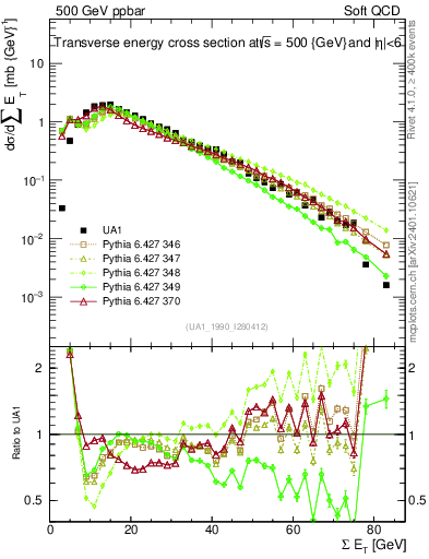 Plot of sumEt in 500 GeV ppbar collisions