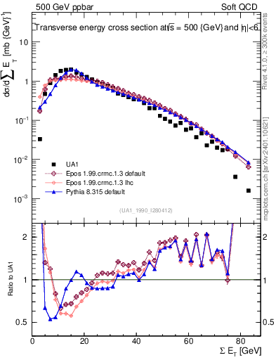 Plot of sumEt in 500 GeV ppbar collisions