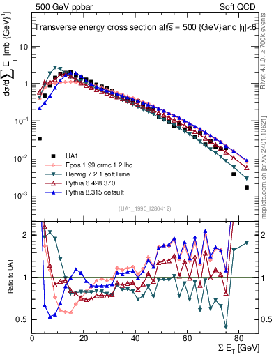 Plot of sumEt in 500 GeV ppbar collisions