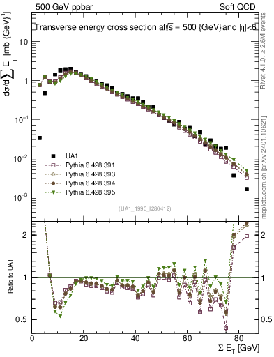 Plot of sumEt in 500 GeV ppbar collisions