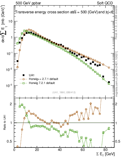 Plot of sumEt in 500 GeV ppbar collisions