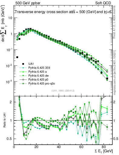 Plot of sumEt in 500 GeV ppbar collisions