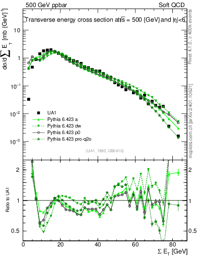 Plot of sumEt in 500 GeV ppbar collisions