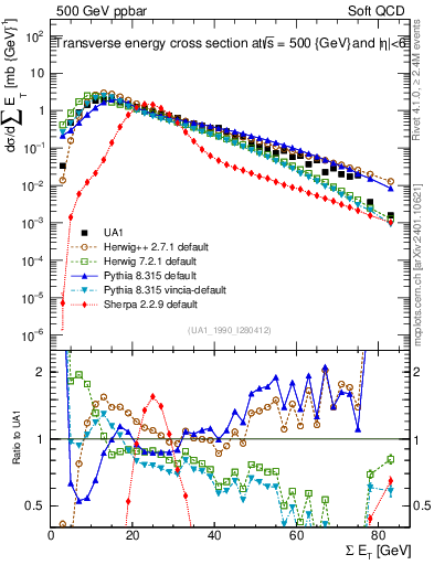Plot of sumEt in 500 GeV ppbar collisions