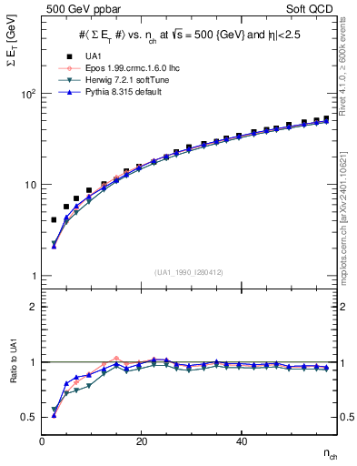 Plot of sumEt-vs-nch in 500 GeV ppbar collisions