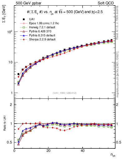 Plot of sumEt-vs-nch in 500 GeV ppbar collisions