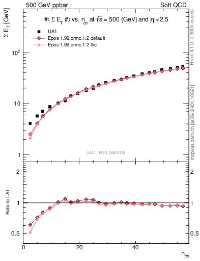 Plot of sumEt-vs-nch in 500 GeV ppbar collisions