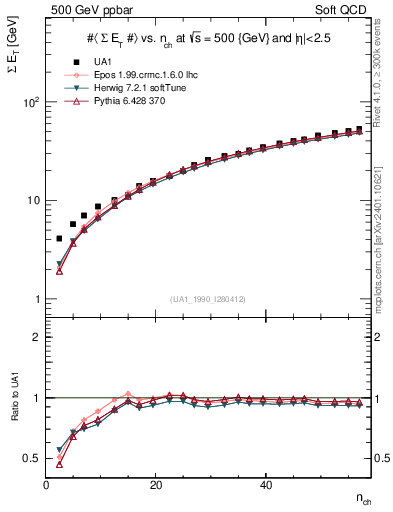 Plot of sumEt-vs-nch in 500 GeV ppbar collisions