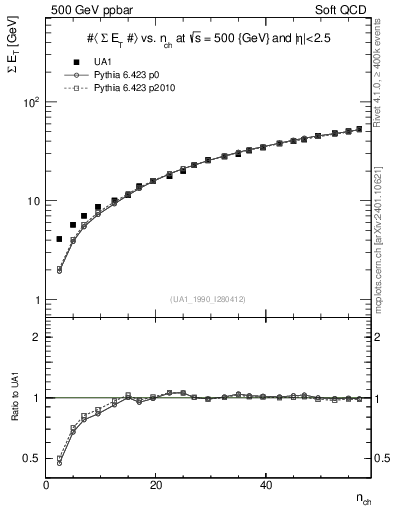 Plot of sumEt-vs-nch in 500 GeV ppbar collisions
