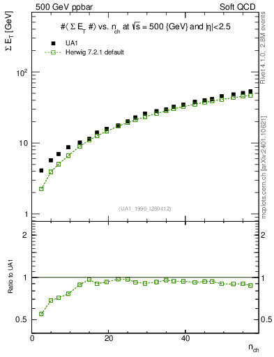 Plot of sumEt-vs-nch in 500 GeV ppbar collisions