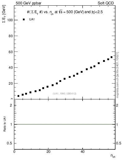 Plot of sumEt-vs-nch in 500 GeV ppbar collisions
