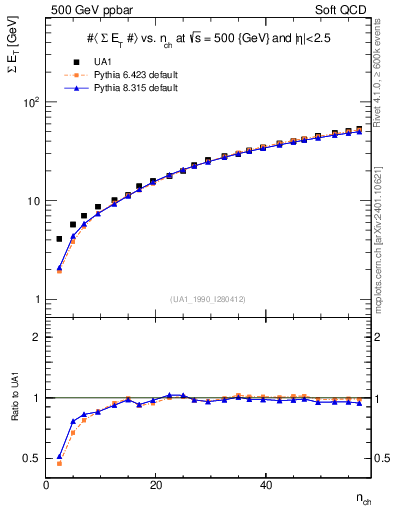 Plot of sumEt-vs-nch in 500 GeV ppbar collisions