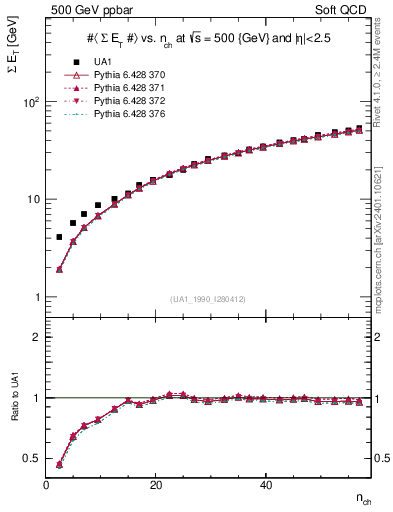 Plot of sumEt-vs-nch in 500 GeV ppbar collisions