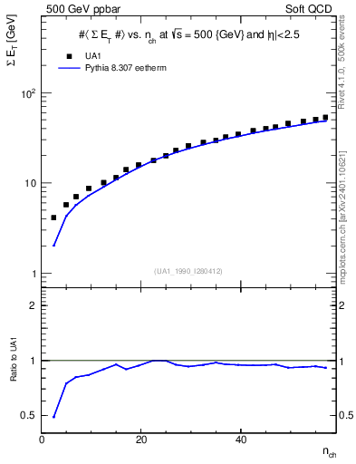 Plot of sumEt-vs-nch in 500 GeV ppbar collisions