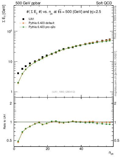 Plot of sumEt-vs-nch in 500 GeV ppbar collisions