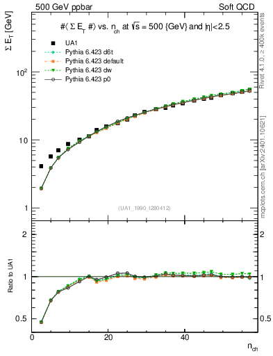 Plot of sumEt-vs-nch in 500 GeV ppbar collisions