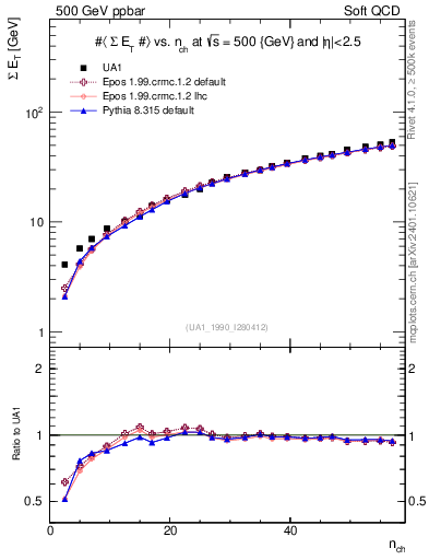 Plot of sumEt-vs-nch in 500 GeV ppbar collisions