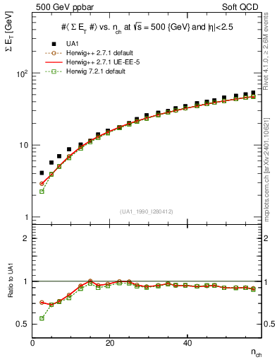Plot of sumEt-vs-nch in 500 GeV ppbar collisions