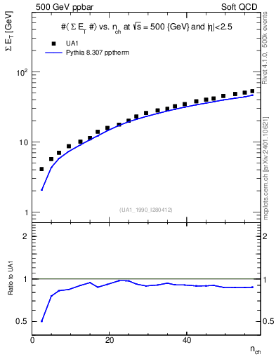 Plot of sumEt-vs-nch in 500 GeV ppbar collisions