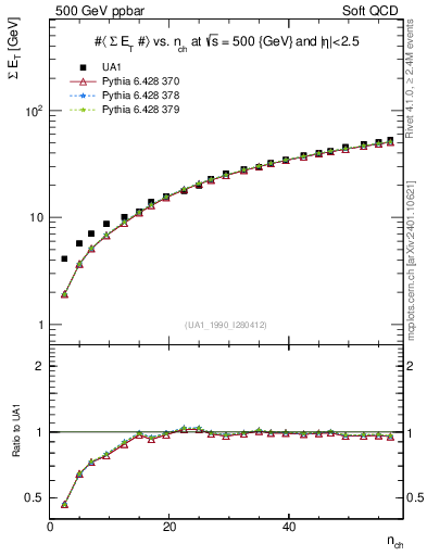 Plot of sumEt-vs-nch in 500 GeV ppbar collisions